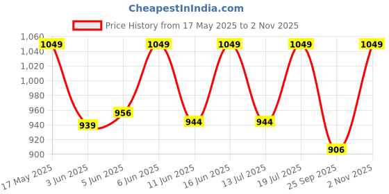 amazon.in go colors Women's Solid High Rise Ponte Skinny Fit Bell Bottoms go colors Price History Graph from 17 May 2025 to 2 Nov 2025