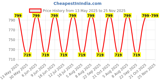 amazon.in go colors Women's Solid Mid Rise Cotton Salwar go colors Price History Graph from 13 May 2025 to 25 Nov 2025