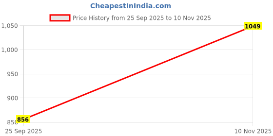 amazon.in go colors Women's Solid Mid Rise Linen Relaxed Fit Wide Pant go colors Price History Graph from 25 Sep 2025 to 10 Nov 2025