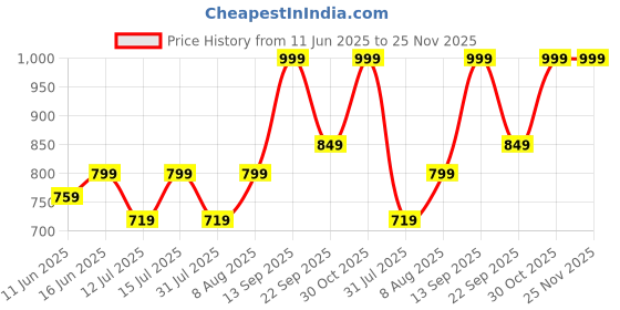 amazon.in go colors Women's' Solid Mid Rise Regular Fit Track Pant go colors Price History Graph from 11 Jun 2025 to 24 Nov 2025