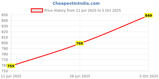 amazon.in go colors Women's' Solid Mid Rise Regular Fit Track Pant go colors Price History Graph from 11 Jun 2025 to 5 Oct 2025