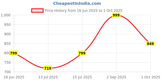 amazon.in go colors Women's' Solid Mid Rise Regular Fit Track Pant go colors Price History Graph from 16 Jun 2025 to 1 Oct 2025