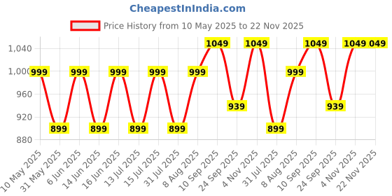 amazon.in go colors Women's Solid Relaxed Fit Patiala Pants go colors Price History Graph from 10 May 2025 to 21 Nov 2025