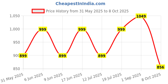 amazon.in go colors Women's Solid Relaxed Fit Patiala Pants go colors Price History Graph from 31 May 2025 to 8 Oct 2025