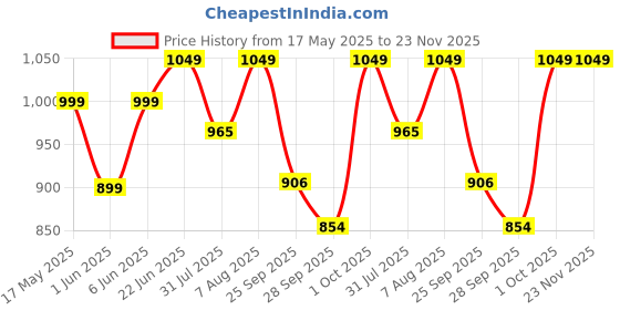 amazon.in go colors Women's Solid Viscose Mid Rise Knit Relaxed Fit Palazzos go colors Price History Graph from 17 May 2025 to 22 Nov 2025