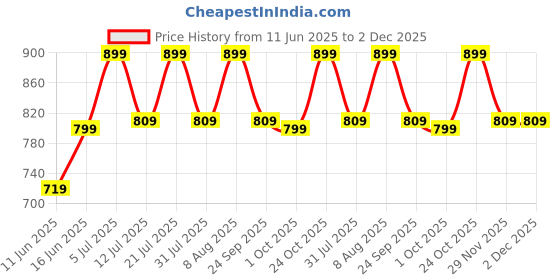 amazon.in go colors Women's Solid Woven Viscose Mid Rise Basic Relaxed Fit Palazzos go colors Price History Graph from 11 Jun 2025 to 2 Dec 2025