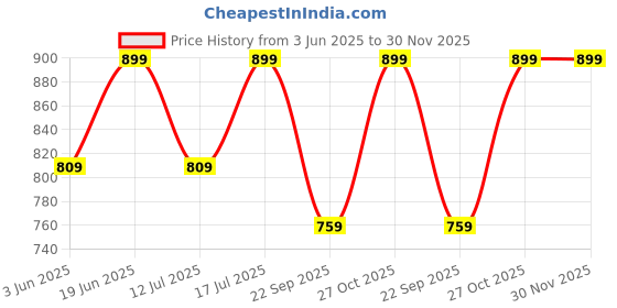 amazon.in go colors Women's Viscose Knit Relaxed Fit Palazzo go colors Price History Graph from 3 Jun 2025 to 29 Nov 2025