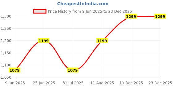amazon.in go colors Women's Wide Leg Fit Mid Rise Pants go colors Price History Graph from 9 Jun 2025 to 22 Dec 2025