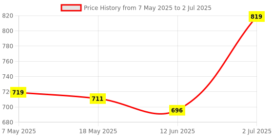 amazon.in Go Crackers Kashmiri Brown Halves Dried Walnuts Kernels Without Shell, 1 Kg (250g x 4) | Walnuts Dry Fruits | Organic Walnuts | Kashmiri Walnuts Kernels for Snacking & Baking go Price History Graph from 7 May 2025 to 2 Jul 2025