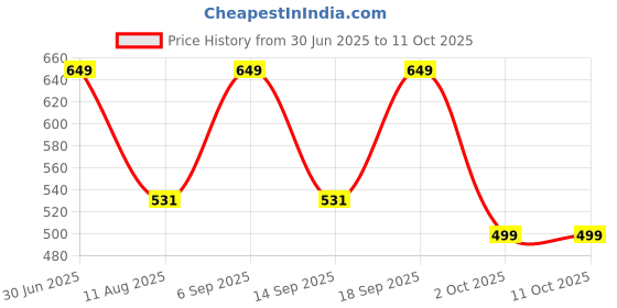 amazon.in Go Crackers Kashmiri Brown Quarters Walnuts Kernels Without Shell, 1 KG (250g x 4) | Dry Fruits | | Kashmiri giri for Snacking & Baking Price History Graph from 30 Jun 2025 to 10 Oct 2025