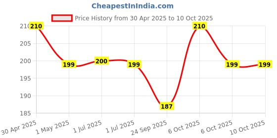 amazon.in GO DESi Assorted Fruti Twist Fruit Bars - 3 x Pack of 10 pieces, Real Aam, Kaccha Aam, Guava Fruit Bars, Aam Papad, Mango Fruit Jelly Price History Graph from 30 Apr 2025 to 9 Oct 2025