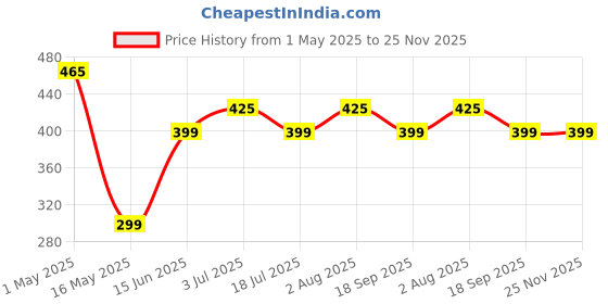 amazon.in GO DESi Assorted Meetha Gift Hamper, Kaju Katli, Besan Laddu, Dry Fruit Laddu, Mysore Pak, Made with Pure Ghee, Sweets Indian Mithai Price History Graph from 1 May 2025 to 25 Nov 2025