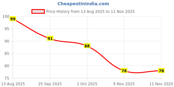 amazon.in GO DESi - DESi Meetha Badam Coconut Barfi | 96 grams | 8 Individually Wrapped Pieces | Dry Fruits Sweet | Almond nuts bar | Sweets Indian Mithai Price History Graph from 13 Aug 2025 to 11 Nov 2025