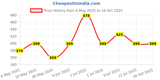 amazon.in GO DESi Dry Fruits Barfi, 400 grams Burfi, 20 Individually Wrapped Burfi, Dates Bar, Indian Mithai, Indian Sweets Gift Pack, Healthy Snacks Sweets, No Added Sugar go desi Price History Graph from 6 May 2025 to 16 Oct 2025