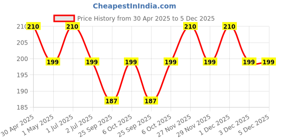 amazon.in GO DESi Guava Fruti Twist Fruit Bars - 3 x Pack of 10 pieces, Papad, Fruit Jelly Price History Graph from 30 Apr 2025 to 5 Dec 2025