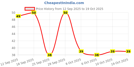 amazon.in GO DESi Imli Pop Tamarind & Jaggery Candy | Tangy Imli | Imli Candy | Lollipop | Digestive Candy | (10 Piece), 80/90 gm (Weight May Vary) Price History Graph from 12 Sep 2025 to 18 Oct 2025