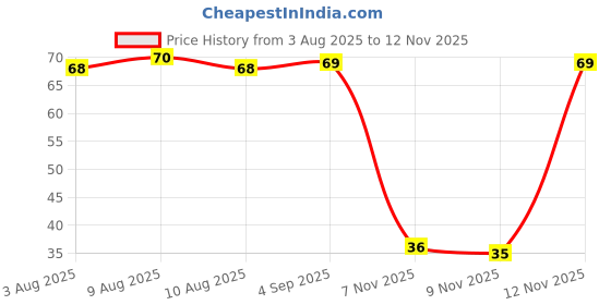 amazon.in GO DESi Kaccha Aam Fruti Twist Fruit Bars -Pack of 10 pieces, Aam Papad, Mango Fruit Jelly Price History Graph from 3 Aug 2025 to 12 Nov 2025