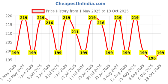 amazon.in Go Desi Meetha Paan Mouth fresheners, Desi Mints, Refreshing Mouthfreshener, Mukhwas, Box of 40 Sachets go desi Price History Graph from 1 May 2025 to 13 Oct 2025