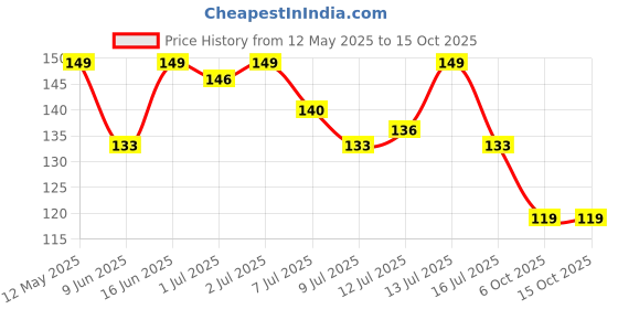 amazon.in GO DESi - Mysore Pak | Made with Desi Ghee | Indian Mithai | Sweets Gift Pack | 200 grams go desi Price History Graph from 12 May 2025 to 14 Oct 2025