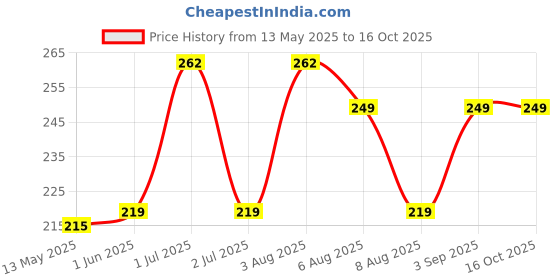 amazon.in Go Desi Peanut Chikki Bar | No Added Preservatives and Colours | Gajak | Sweets | Gazak | 50 pieces go desi Price History Graph from 13 May 2025 to 16 Oct 2025