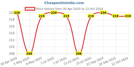 amazon.in GO DESi Popz - Kaccha Aam Pop | Raw Mango & Jaggery Candy | Aam Candy Packet | Lollipop | Fruit Toffee | Indian Snacks | 40 Pieces Price History Graph from 30 Apr 2025 to 12 Oct 2025