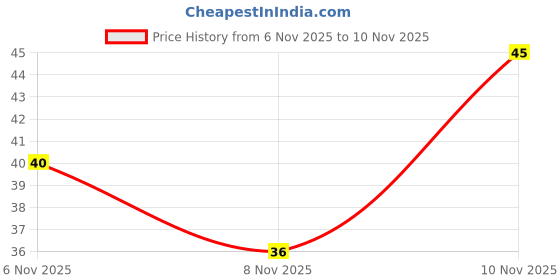 amazon.in GO DESi Popz Real Aam, 10 Pieces, 80g Price History Graph from 6 Nov 2025 to 8 Nov 2025