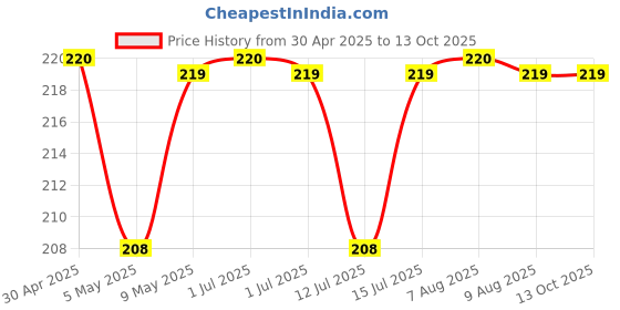 amazon.in GO DESi Popz - Real Aam Pop | Mango & Jaggery Candy | Aam Candy Packet | Lollipop | Fruit Toffee | Indian Snacks | 40 Pieces Price History Graph from 30 Apr 2025 to 13 Oct 2025