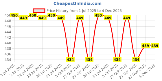 amazon.in GO DESi Popz Trial Pack, Gourmet Gift Hamper, Assorted Candy Gift Box, Tangy Imli, Kaccha Aam, Real Aam go desi Price History Graph from 1 Jul 2025 to 4 Dec 2025