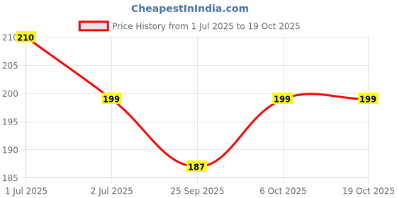 amazon.in GO DESi Real Aam Fruti Twist Fruit Bars - 3 x Pack of 10 pieces, Aam Papad, Mango Fruit Jelly Price History Graph from 1 Jul 2025 to 18 Oct 2025