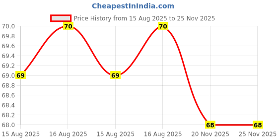 amazon.in GO DESi Real Aam Fruti Twist Fruit Bars - Pack of 10 pieces, Aam Papad, Mango Fruit Jelly Price History Graph from 15 Aug 2025 to 25 Nov 2025