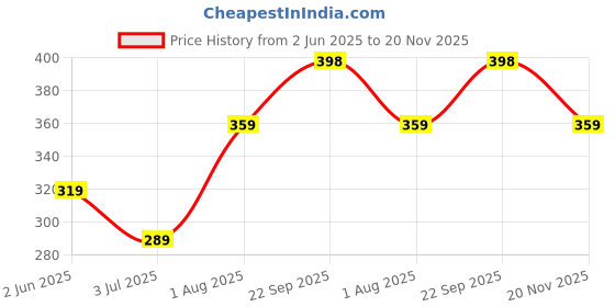 amazon.in go devil 66 Men's Summer Shorts – Lightweight Casual Polyester Printed Shorts for Gym, Beach go devil Price History Graph from 2 Jun 2025 to 20 Nov 2025