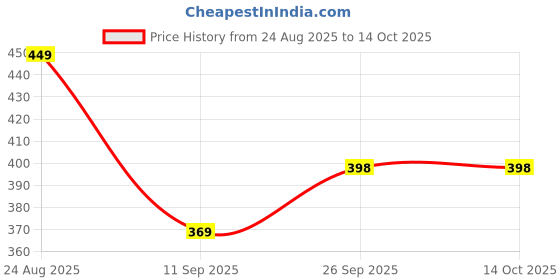 amazon.in go devil Men Regular Fit Black Cotton Blend Trousers go devil Price History Graph from 24 Aug 2025 to 14 Oct 2025