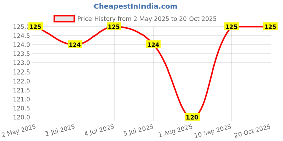 amazon.in Go Four Cheese (Cheddar, Monterey Jack, Mozzarella & Colby) 200 gm Price History Graph from 2 May 2025 to 18 Oct 2025