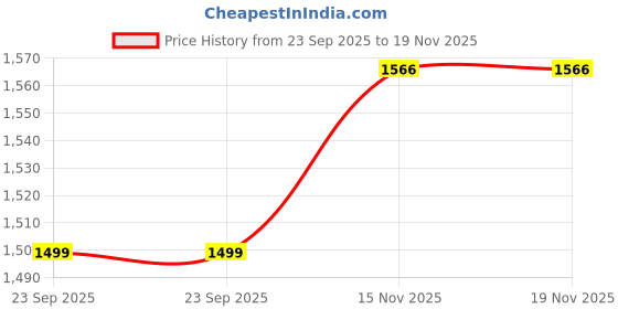 amazon.in Go Fresho A2 Desi Cow Ghee | Vedic Bilona Method | Glass Jar | Pure, Natural & Healthy | Grass-Fed | Immunity Booster (2L) go fresho Price History Graph from 23 Sep 2025 to 19 Nov 2025