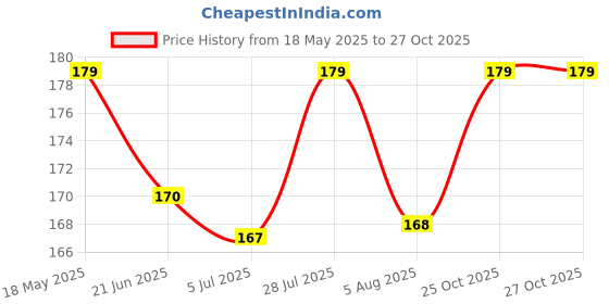 amazon.in Go Garden All Purpose Bio Dap Fertilizer For Plant - Plant Food For Home Gardens 400 G, Granules Price History Graph from 18 May 2025 to 27 Oct 2025