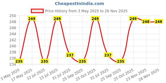 amazon.in Go Garden Boron 20% Micronutrient Fertilizer - Boosts Vegetable Growth, 250g Powder Fertilizer For Plants go garden Price History Graph from 3 May 2025 to 26 Nov 2025