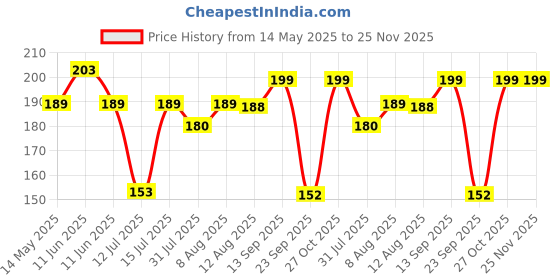 amazon.in Go Garden Grow Roots Rooting Hormone For Plants Cuttings Improved Fastest Growth Formula 50 Gram, Powder go garden Price History Graph from 14 May 2025 to 24 Nov 2025