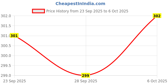 amazon.in go garden Nano Urea Lequid Nitrogen Fertilizer Soil Application & Water Soluble For All Plants & Garden 500 Mlx2 Bottles, (1 L, Liquid) Price History Graph from 23 Sep 2025 to 6 Oct 2025