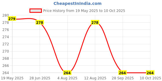 amazon.in Go Garden NPK Liquid Bio-Fertilizer | Living Bacteria for Easy Nutrient Absorption | Ideal for All Crops & Soils | Improves Soil Health & Boosts Crop Growth (500ml) go garden Price History Graph from 19 May 2025 to 9 Oct 2025