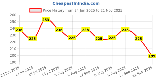 amazon.in Go Garden Organic Neem Oil for Plants | Cold-Pressed & Water-Soluble Neem Solution for Natural Plant Care 250 ML Price History Graph from 24 Jun 2025 to 21 Nov 2025