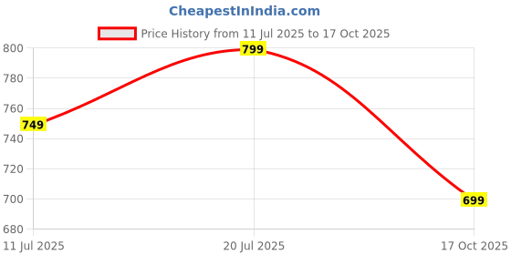 amazon.in go gilmore oak Gilmore Oak Waveflex 30L Medium Leatherette Unisex Travel Duffle Bag | Use for Gym, Sports, Training and Travel | Compact and Comfortable | Suitable for Men and Women (Light Blue) go gilmore oak Price History Graph from 11 Jul 2025 to 17 Oct 2025