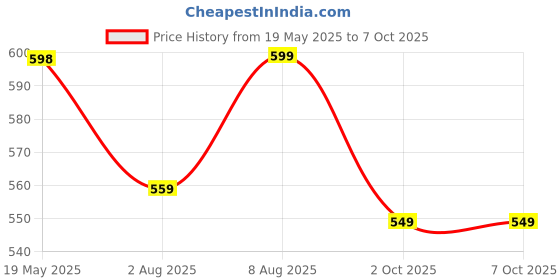 amazon.in Go Hooked 12 Inch Under Shelf Basket Powder Coated Iron White Space Saving Versatile Heavy Duty Sleek and Sturdy Efficient Compact and Durable Modern Robust Elegant Set of 2 Price History Graph from 19 May 2025 to 6 Oct 2025