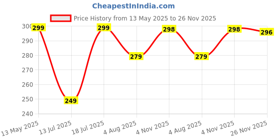 amazon.in Go Hooked 7.1" Plastic Rattan Hanging Basket/Hanging Pots with Metal Hanging Chain/Hanging Planters- Set of 3 (Dark Brown) (Flowers Not Included) Price History Graph from 13 May 2025 to 26 Nov 2025