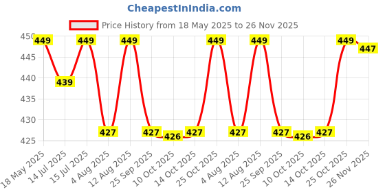 amazon.in Go Hooked Garden Braided Water Pvc Clear 7.5 Metre Hose Pipe with Hose Connector with 2 Clamps for Watering Home Garden Flower Plants. Price History Graph from 18 May 2025 to 26 Nov 2025