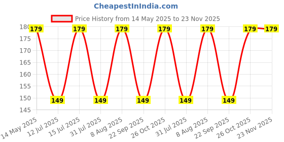 amazon.in Go Hooked Gardening Tools Kit | Gardening Needs | Hand Trowel | Hand Trowel Transplanter | Orange & Black | 2 Pcs Set go hooked Price History Graph from 14 May 2025 to 22 Nov 2025