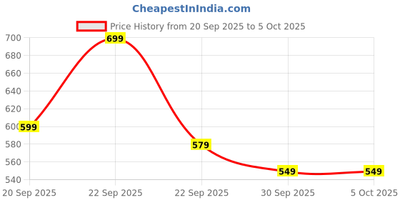 amazon.in Go Hooked Hanging Trash Bin with Lid 29 Cm Wall & Cabinet Door Mounted Waste Bin for Dry & Wet Waste, Space-Saving Garbage Container for Home & Office Hanging Dustbin Plastic Price History Graph from 20 Sep 2025 to 5 Oct 2025