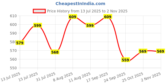amazon.in Go Hooked Heavy Duty Metal Wall Mounted Book Shelves for Study Room, Living Room and Bedrooms (3 Pcs) (White) Price History Graph from 13 Jul 2025 to 2 Nov 2025