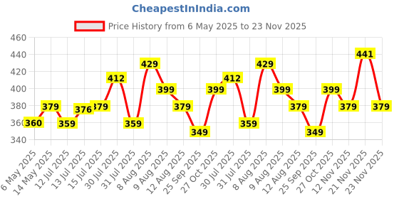 amazon.in Go Hooked (Pack of 8 Creepers Artificial Garland Money Plant Leaf Creepers for Home Decoration, Party Dcor (8 Creepers, 30 Leaves in 1 Creeper, 6 Foot Each), Green, 1 Centimeters go hooked Price History Graph from 6 May 2025 to 21 Nov 2025
