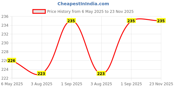 amazon.in Go Hooked Plastic Hanging Planter for Plants, Railing Flower Pots, Pot Diameter (22 cm), Pot Height (17 cm) (Set of 3)(White) Price History Graph from 6 May 2025 to 22 Nov 2025