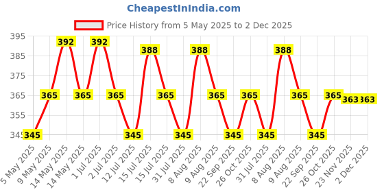 amazon.in Go Hooked Plastic Hanging Pot, Multicolour, Pot Diameter -7.1 Inch, Pot Height -4.8 Inch, Pot Thickness -3 mm, Chain Length -13 inch approx., 5 Pieces Price History Graph from 5 May 2025 to 2 Dec 2025